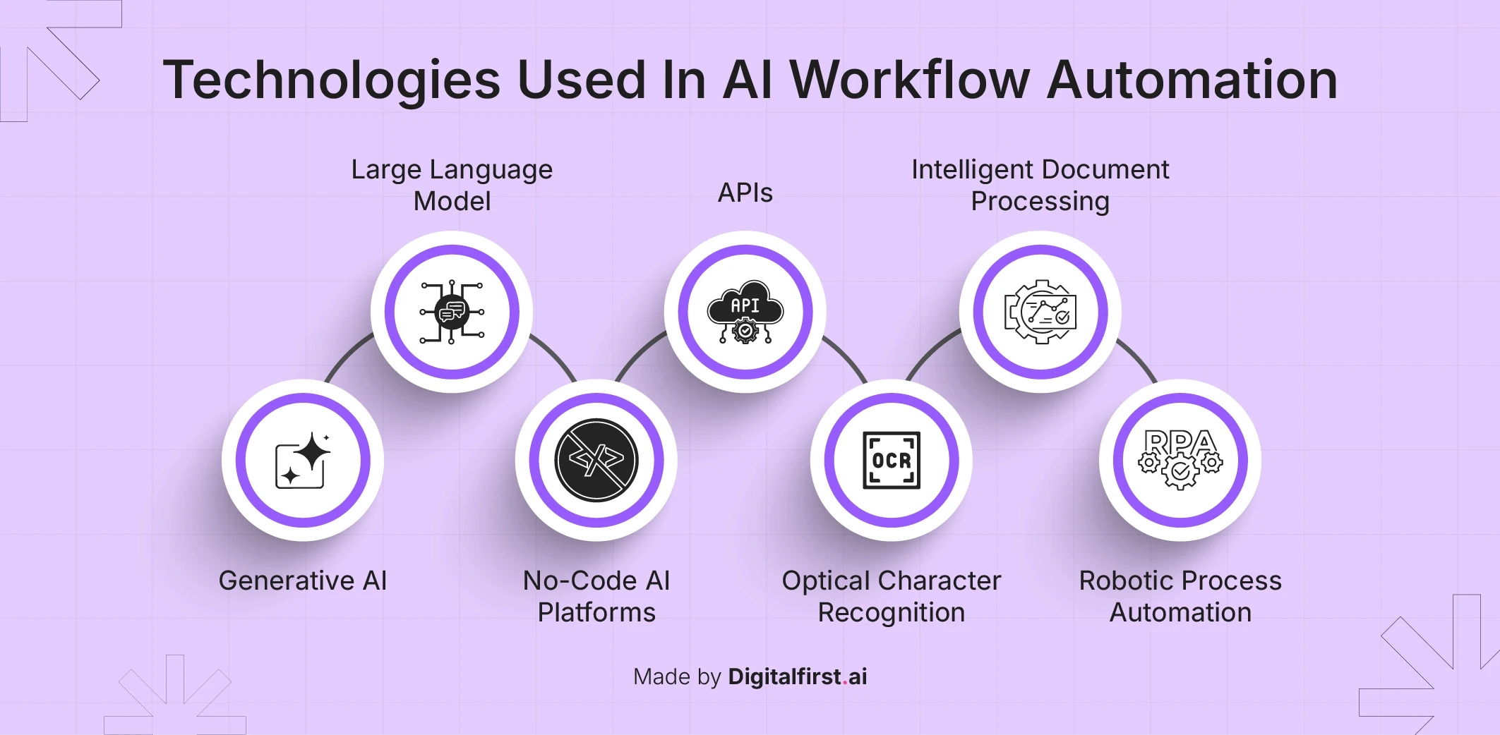 How to Automate Repetitive Workflows Using AI Tools and APIs